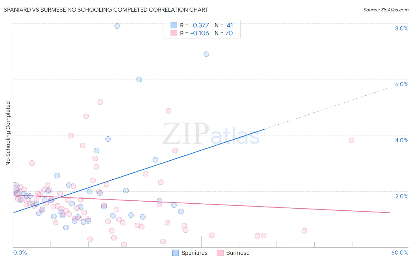 Spaniard vs Burmese No Schooling Completed