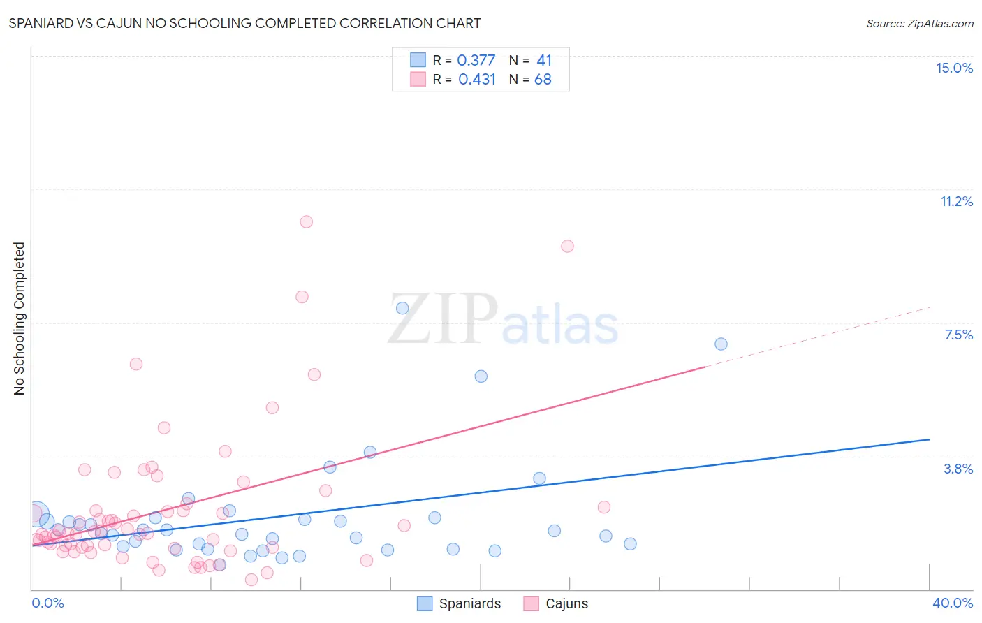 Spaniard vs Cajun No Schooling Completed