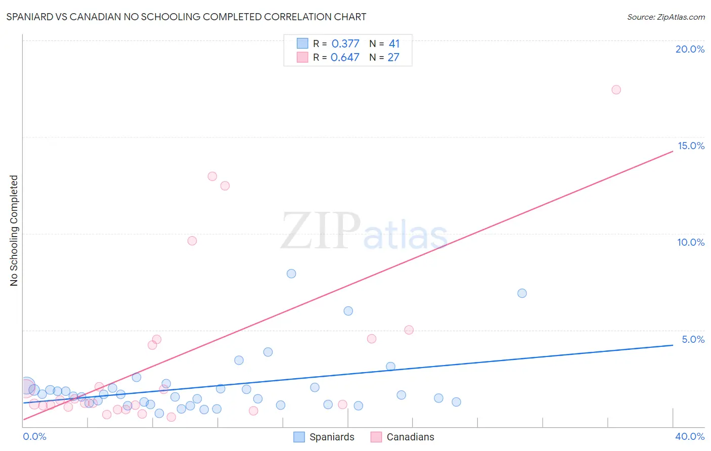 Spaniard vs Canadian No Schooling Completed