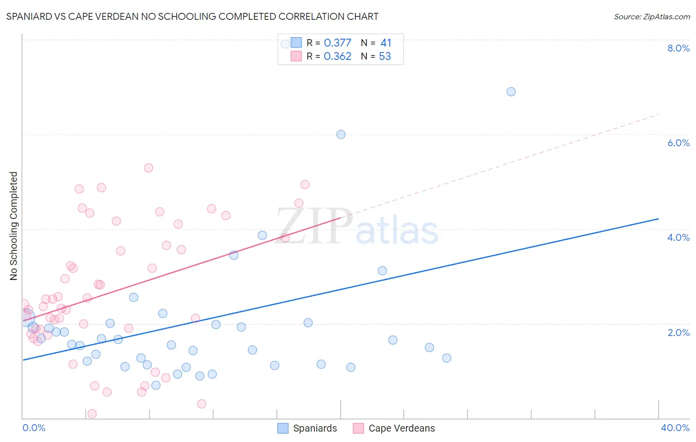 Spaniard vs Cape Verdean No Schooling Completed