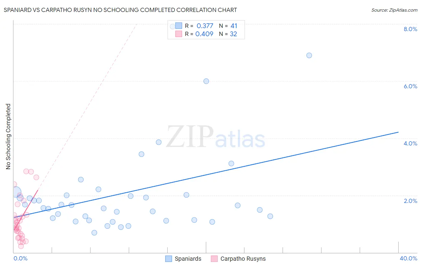 Spaniard vs Carpatho Rusyn No Schooling Completed