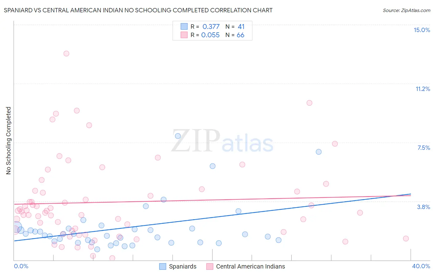 Spaniard vs Central American Indian No Schooling Completed