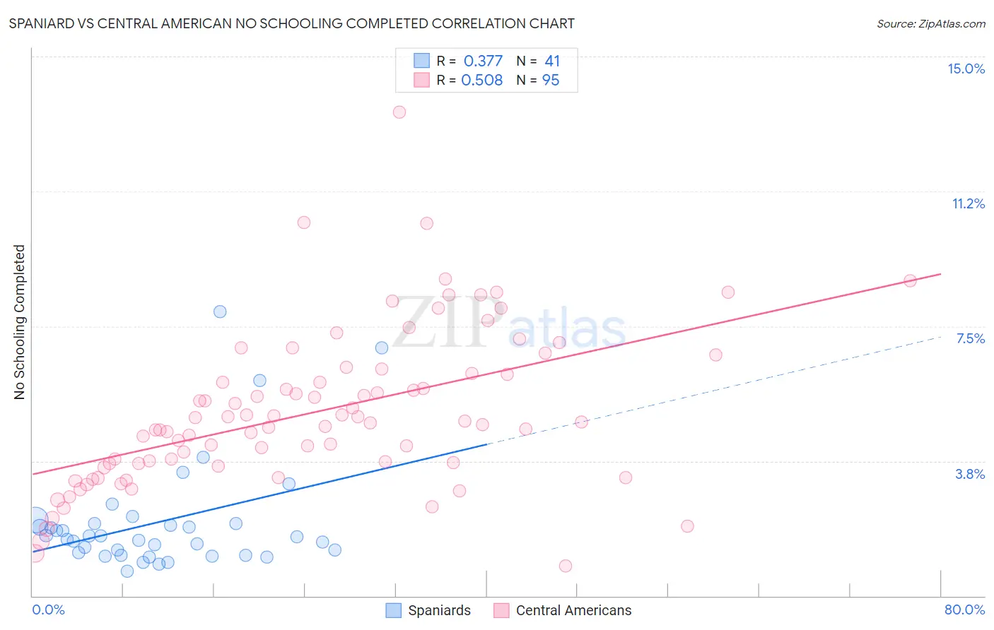 Spaniard vs Central American No Schooling Completed