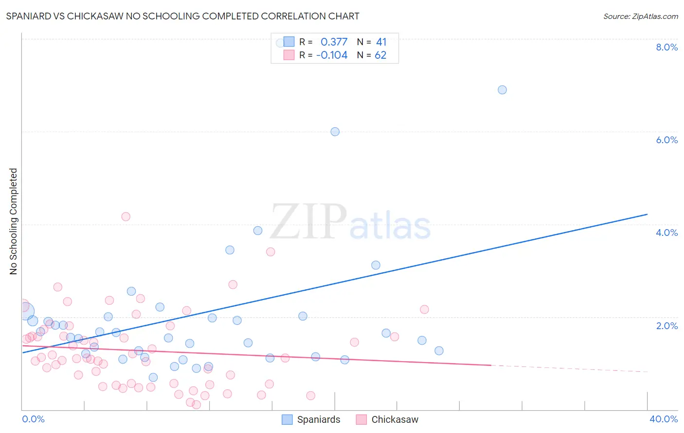 Spaniard vs Chickasaw No Schooling Completed