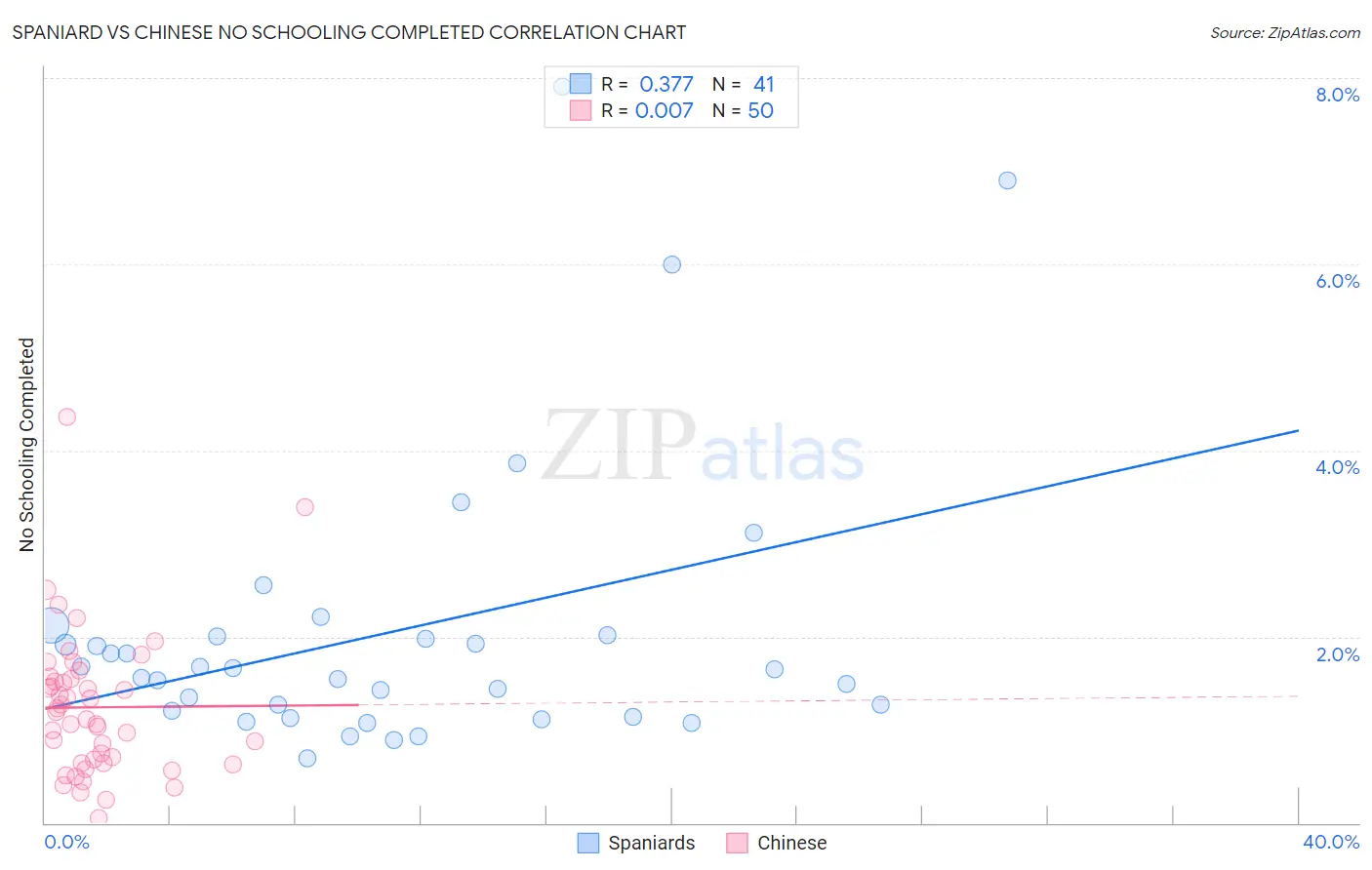Spaniard vs Chinese No Schooling Completed