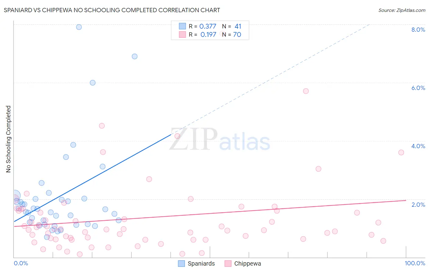 Spaniard vs Chippewa No Schooling Completed