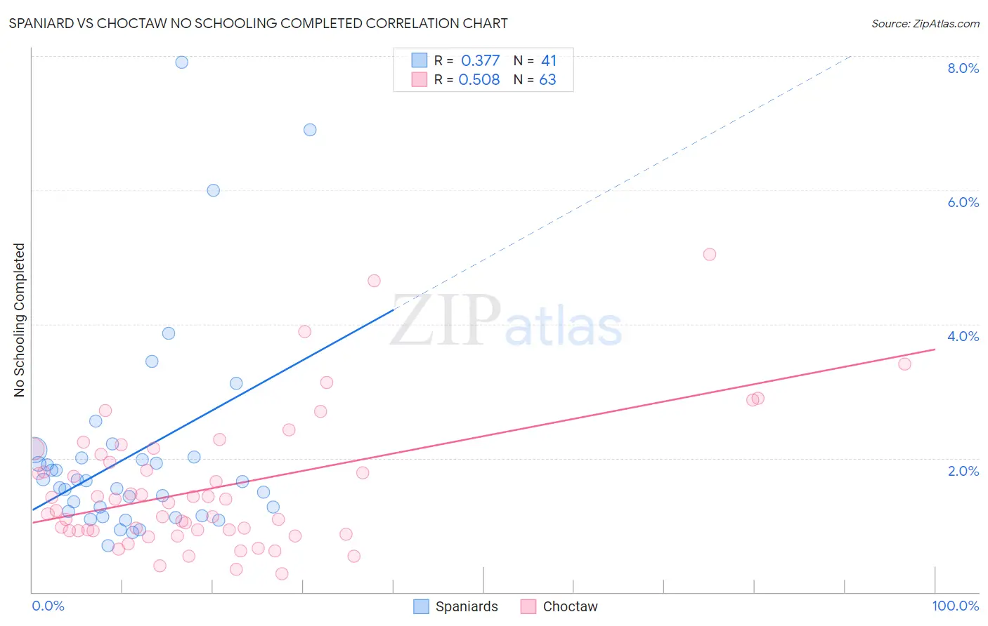 Spaniard vs Choctaw No Schooling Completed