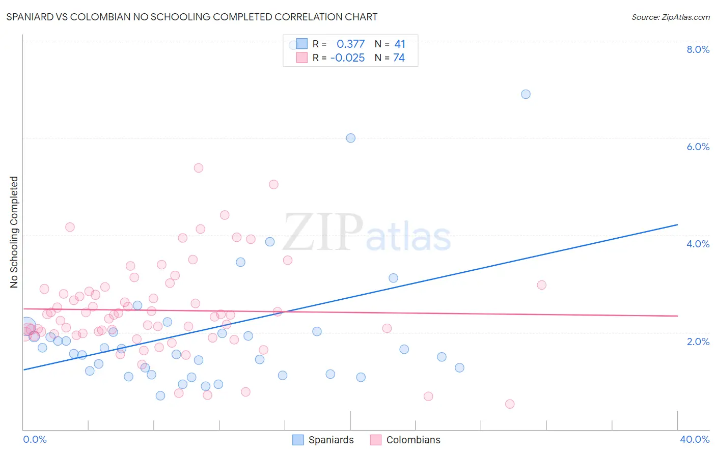 Spaniard vs Colombian No Schooling Completed