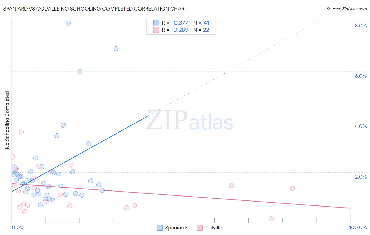 Spaniard vs Colville No Schooling Completed