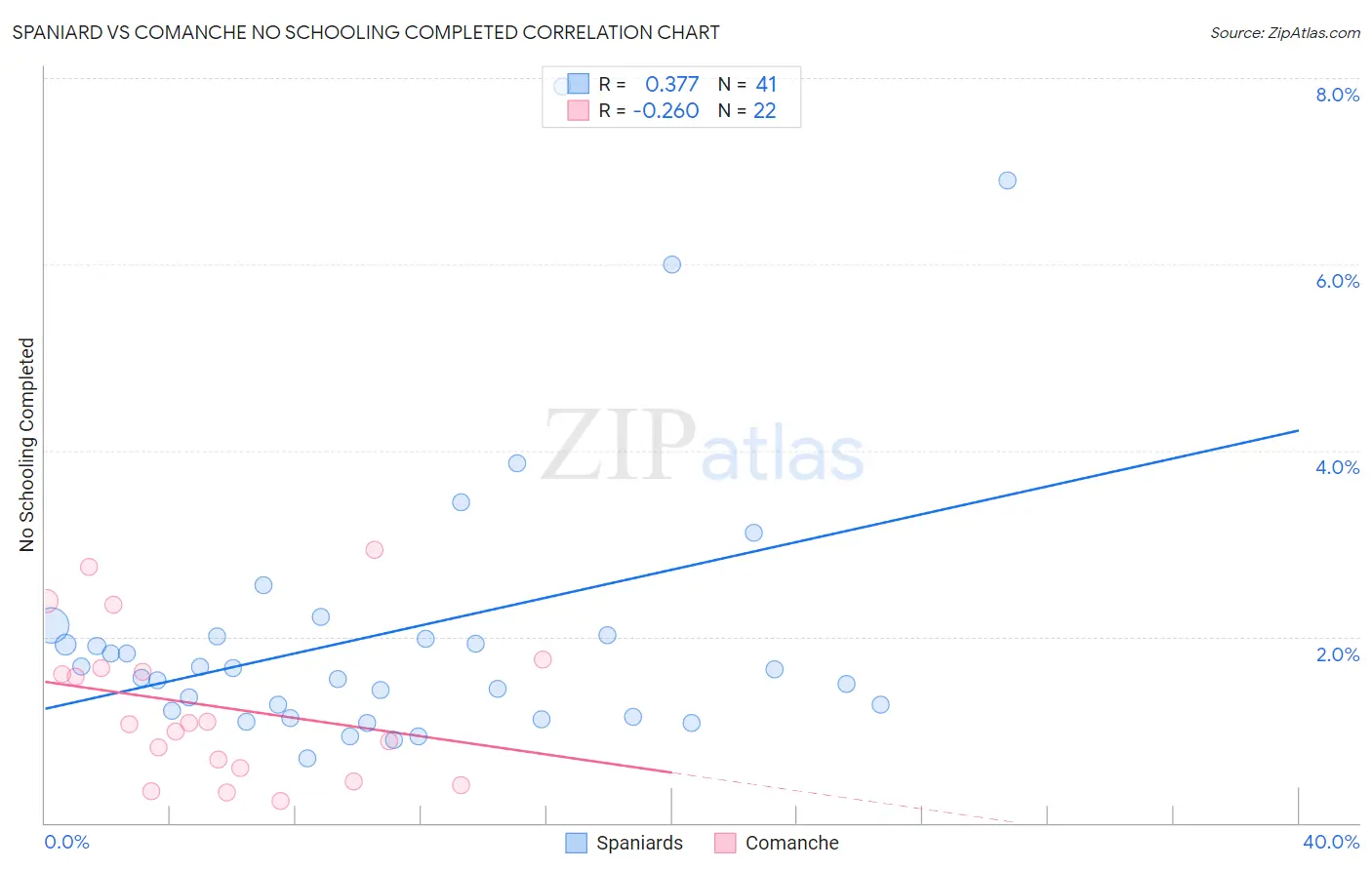 Spaniard vs Comanche No Schooling Completed