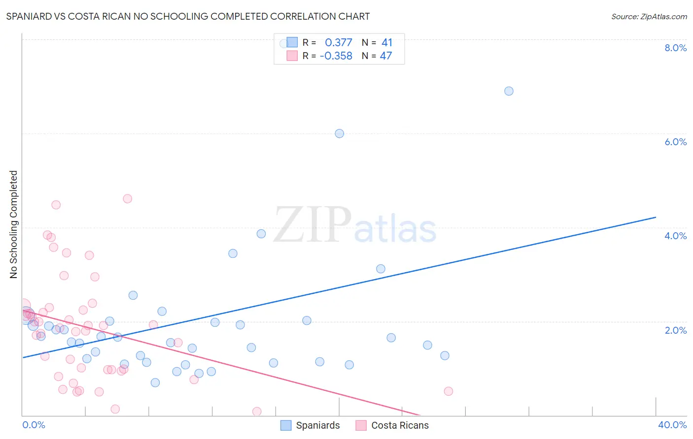 Spaniard vs Costa Rican No Schooling Completed