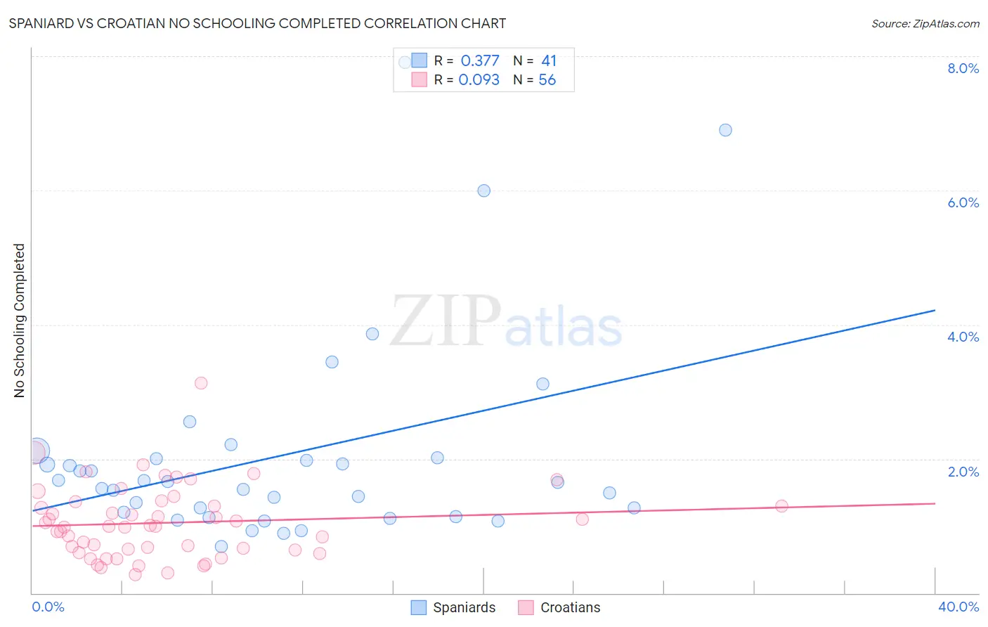Spaniard vs Croatian No Schooling Completed