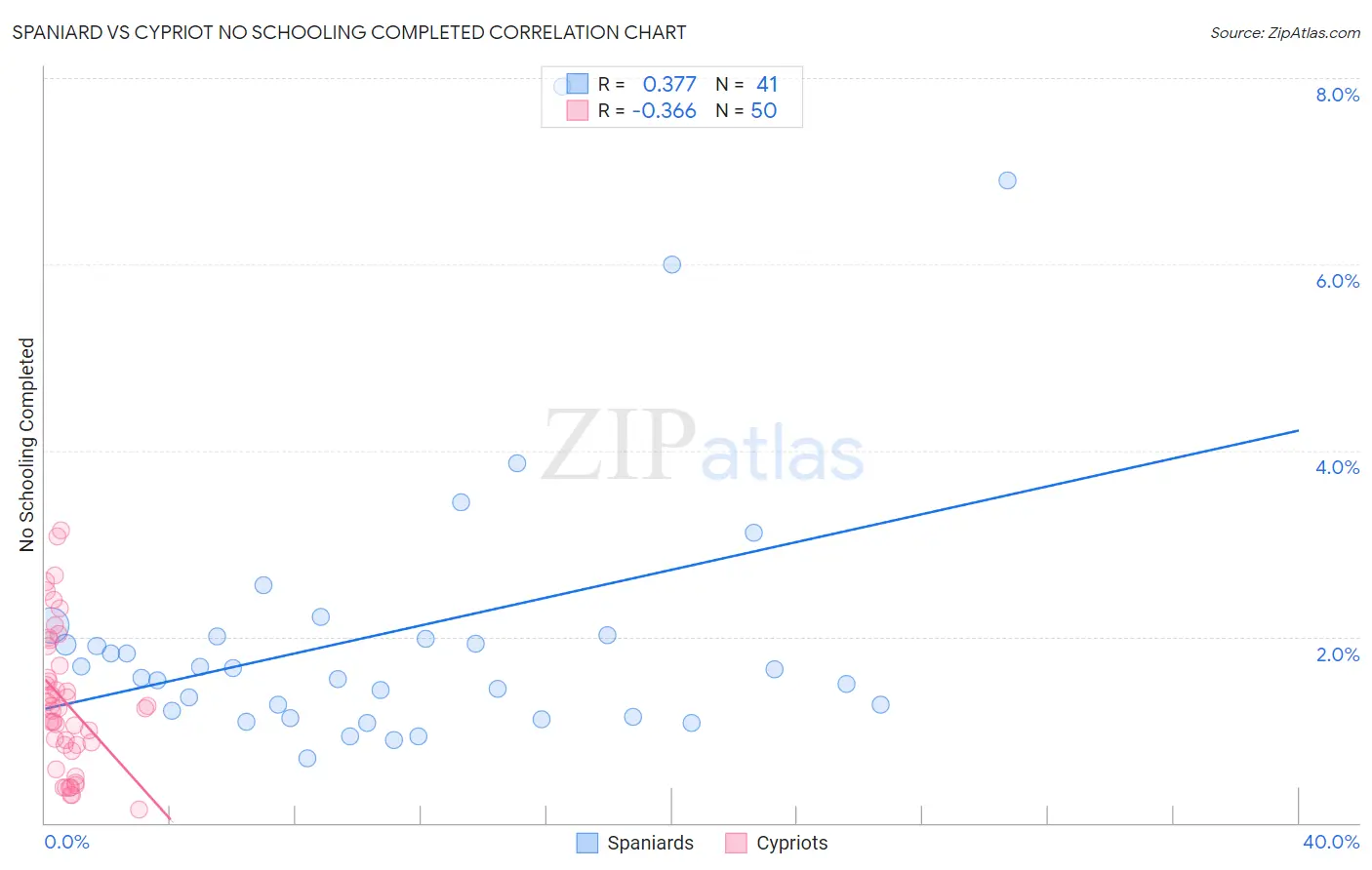 Spaniard vs Cypriot No Schooling Completed