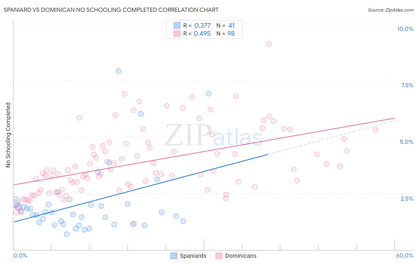 Spaniard vs Dominican No Schooling Completed