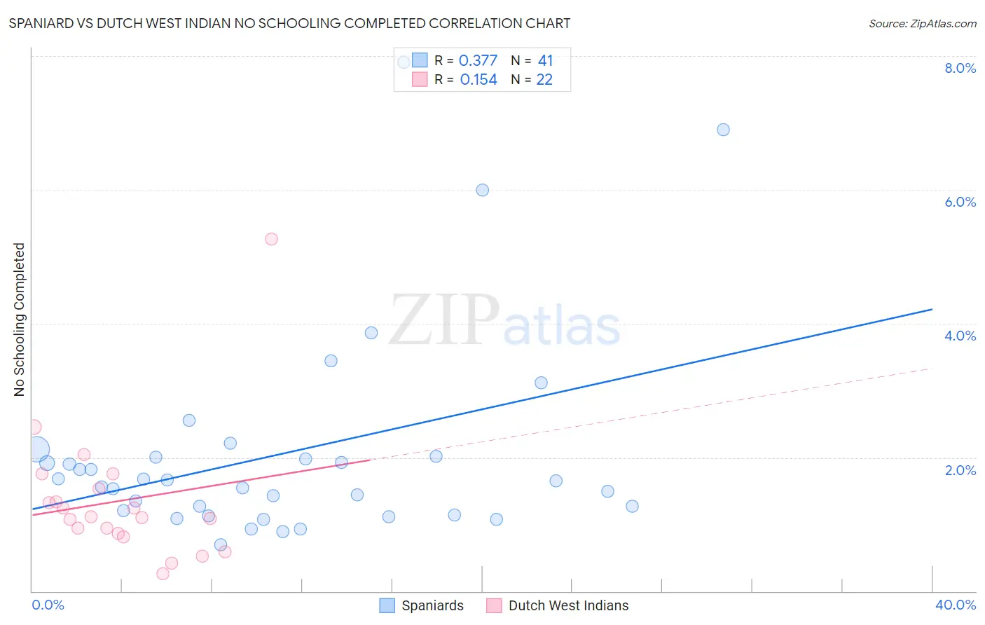 Spaniard vs Dutch West Indian No Schooling Completed