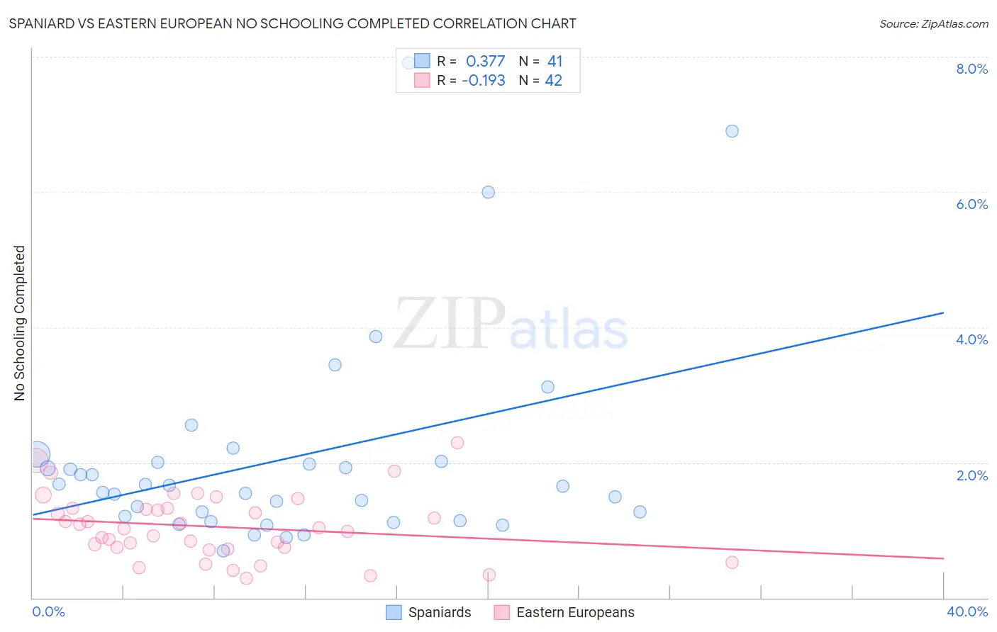 Spaniard vs Eastern European No Schooling Completed