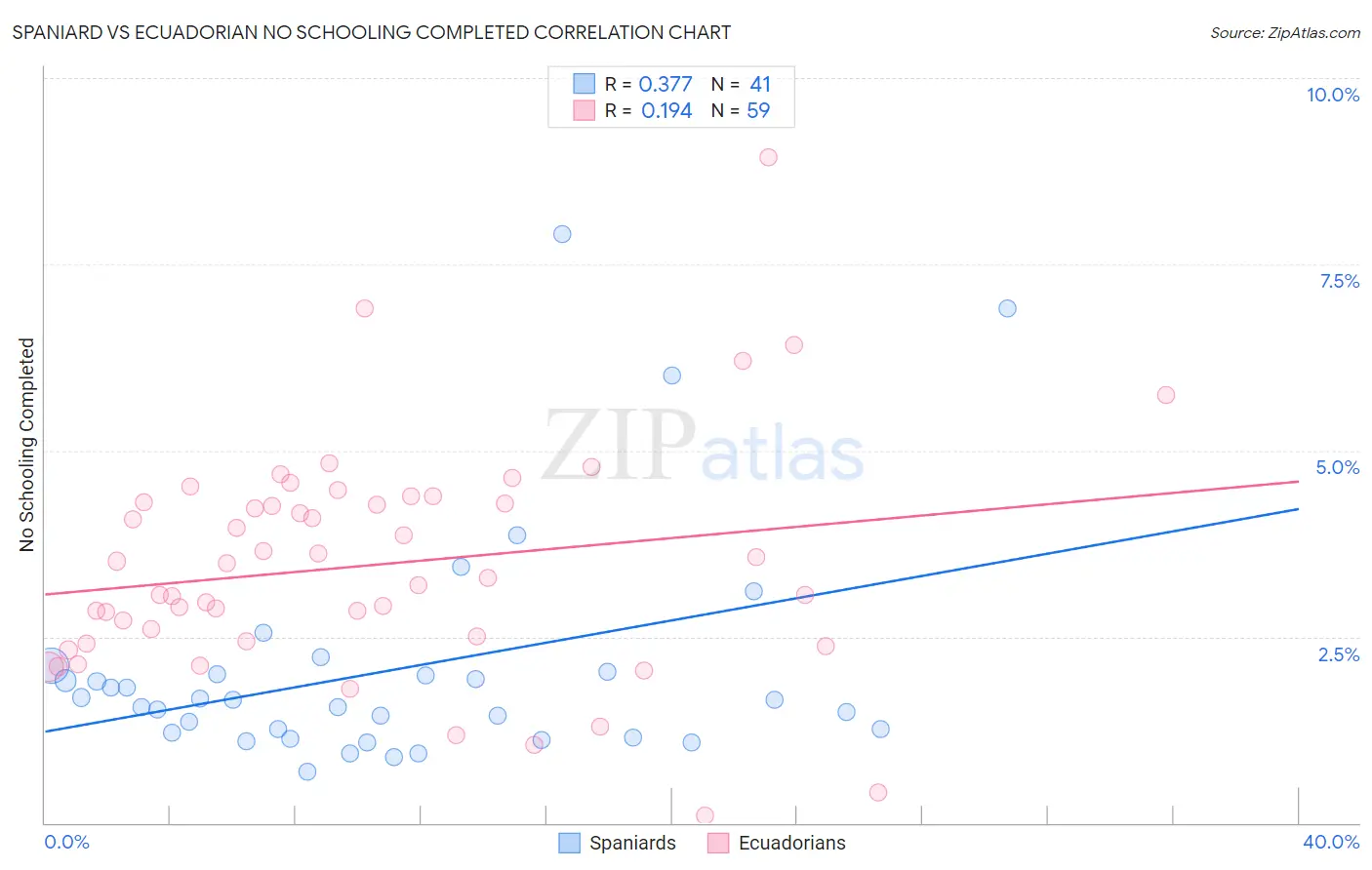 Spaniard vs Ecuadorian No Schooling Completed