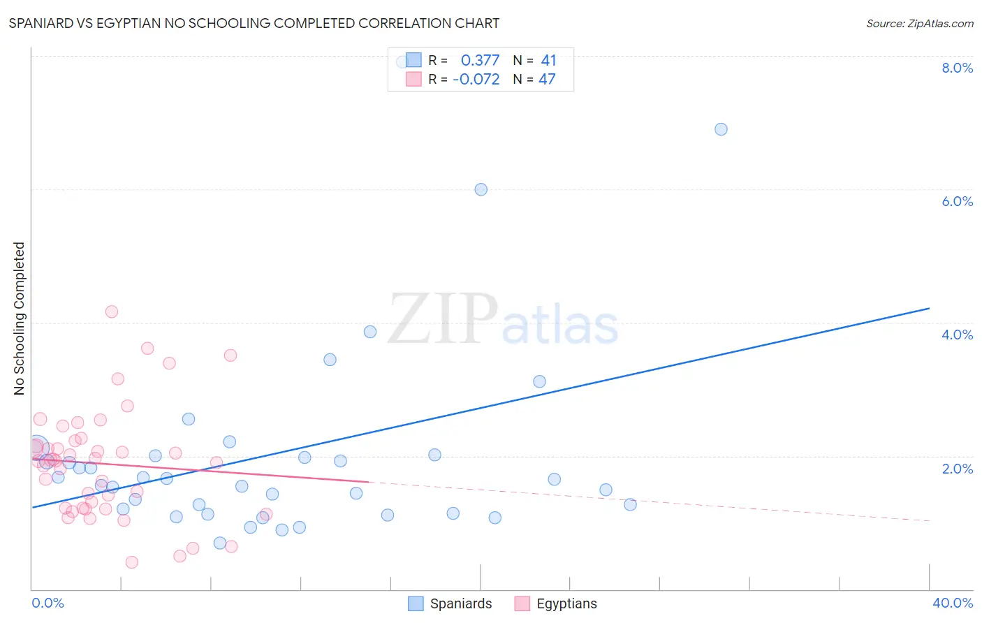 Spaniard vs Egyptian No Schooling Completed