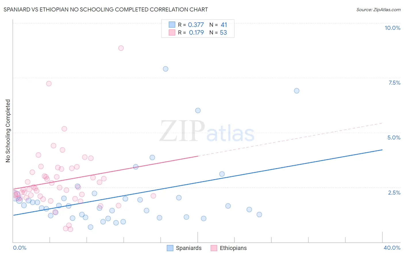 Spaniard vs Ethiopian No Schooling Completed