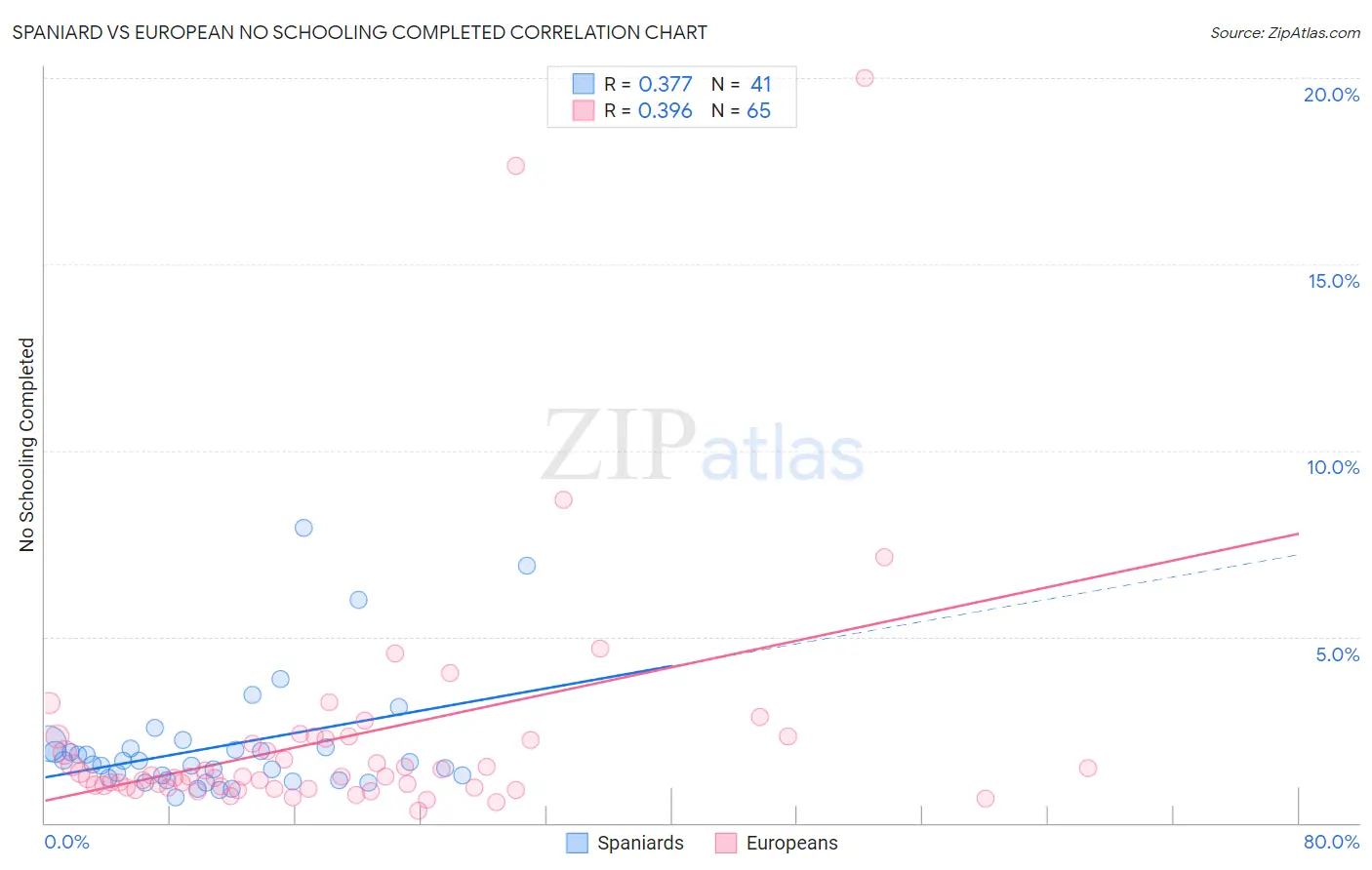 Spaniard vs European No Schooling Completed