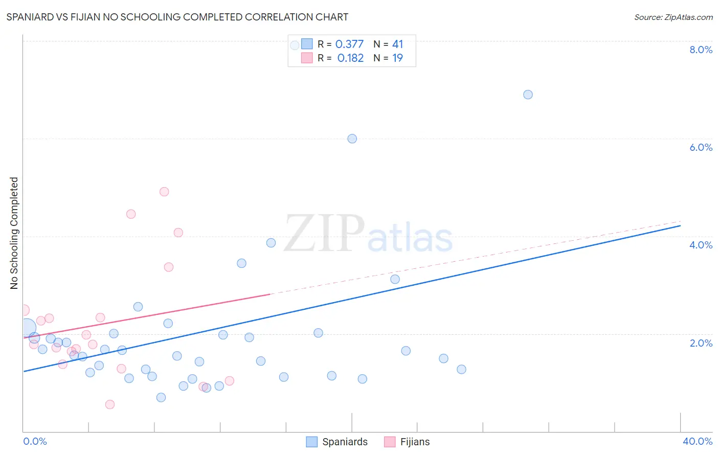 Spaniard vs Fijian No Schooling Completed