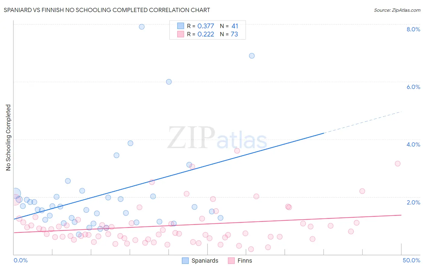 Spaniard vs Finnish No Schooling Completed