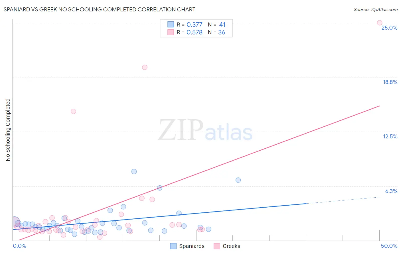 Spaniard vs Greek No Schooling Completed