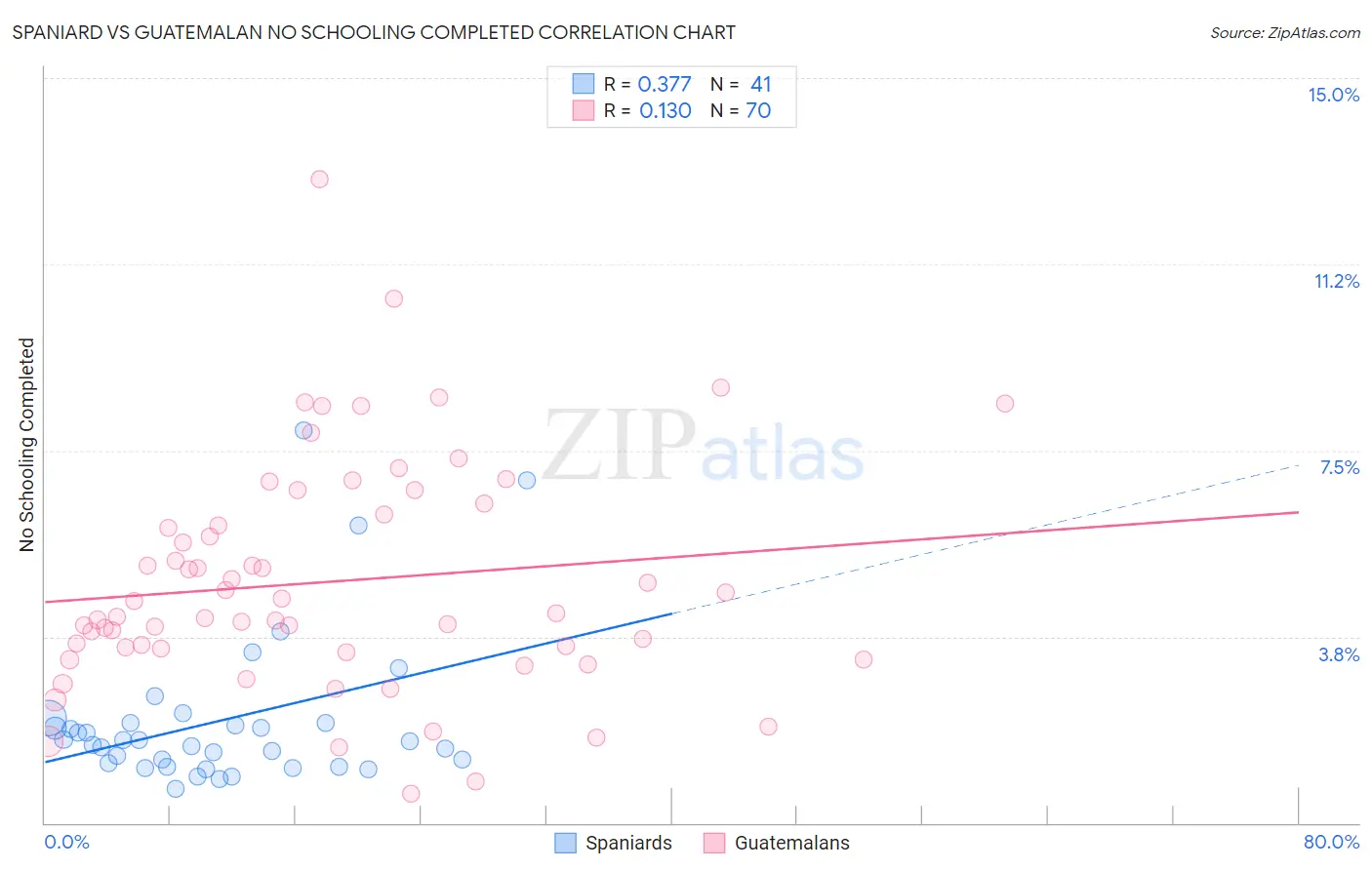 Spaniard vs Guatemalan No Schooling Completed