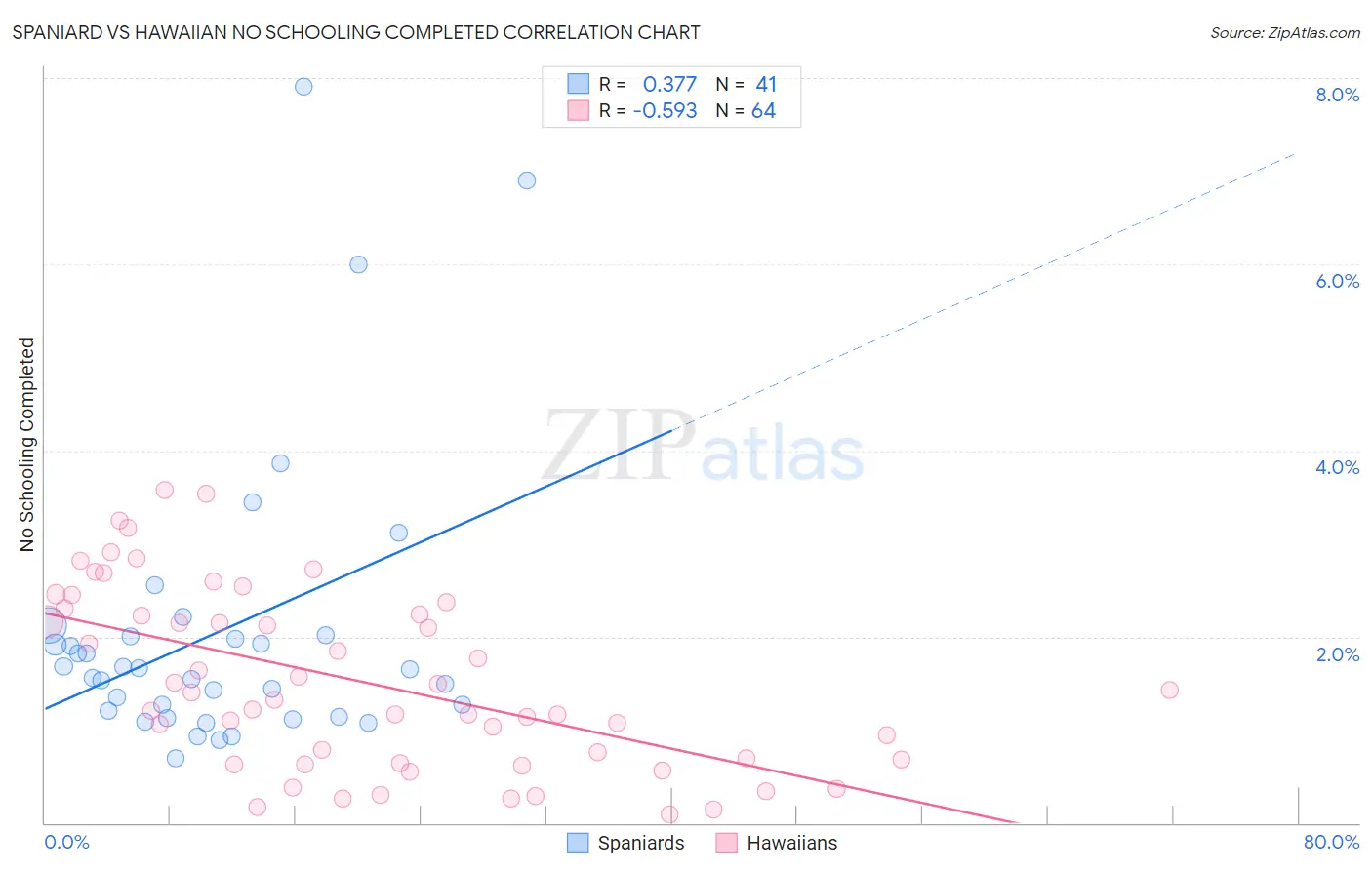 Spaniard vs Hawaiian No Schooling Completed