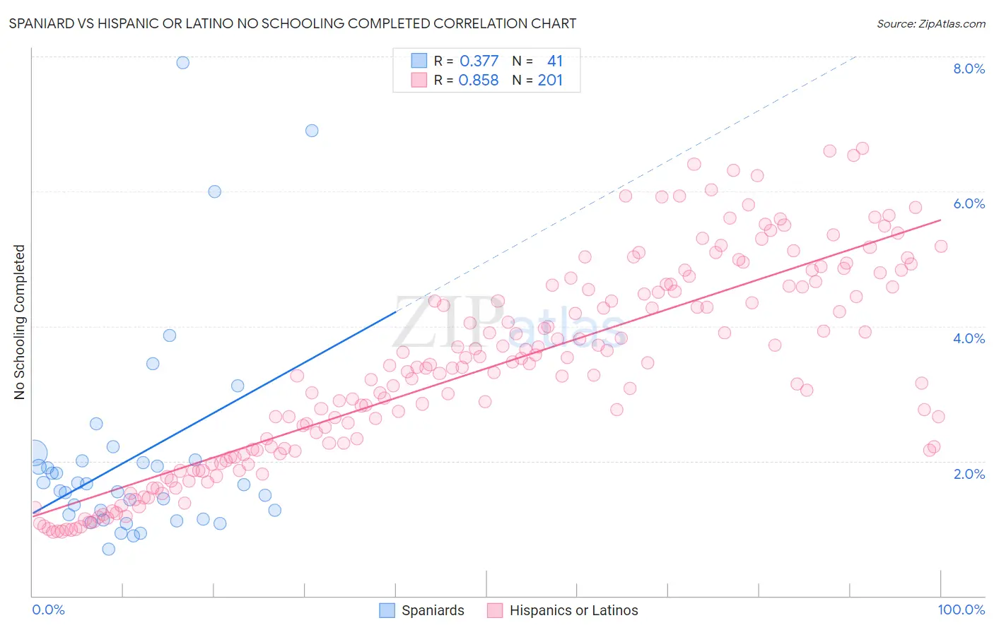 Spaniard vs Hispanic or Latino No Schooling Completed