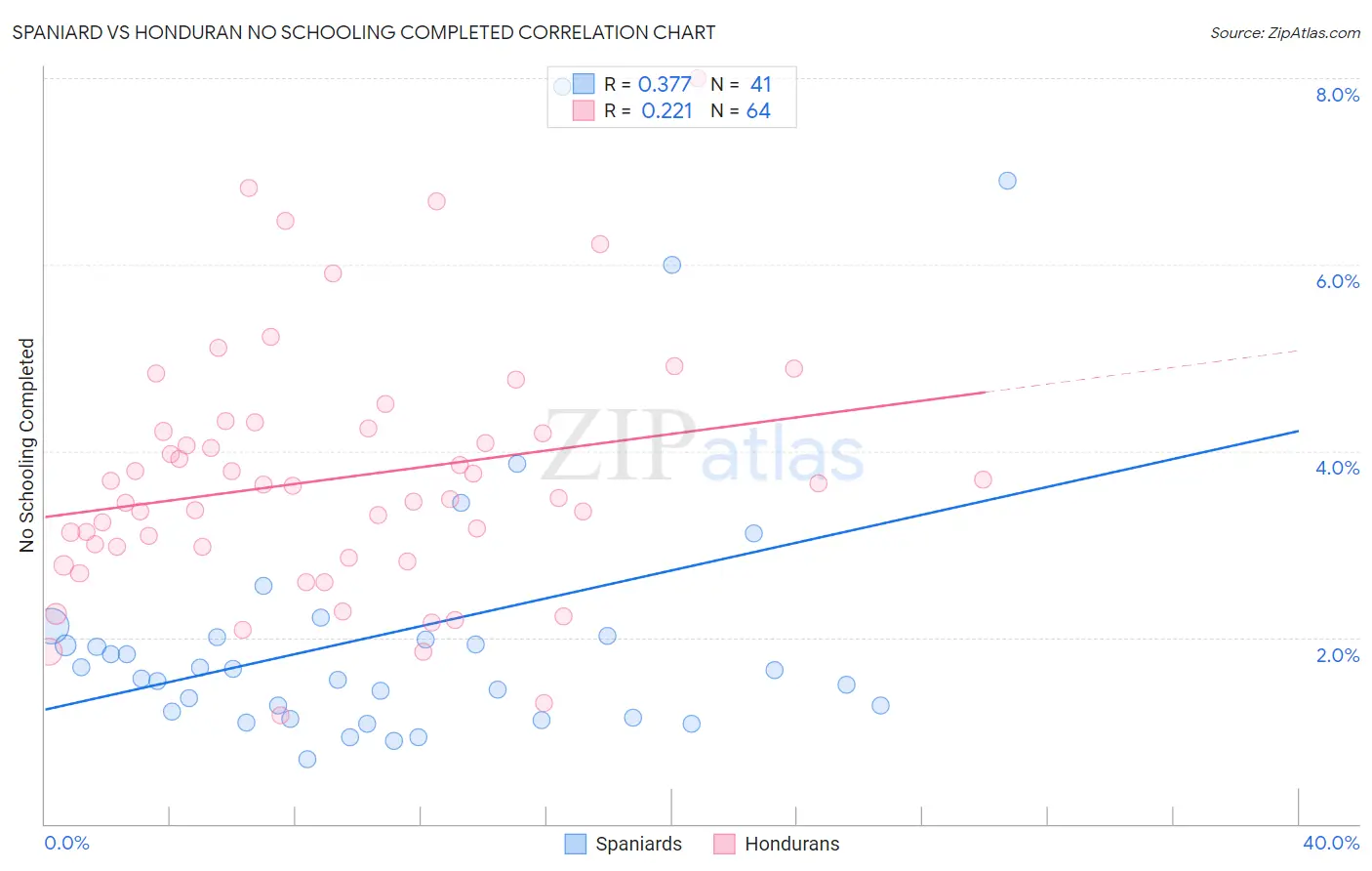 Spaniard vs Honduran No Schooling Completed