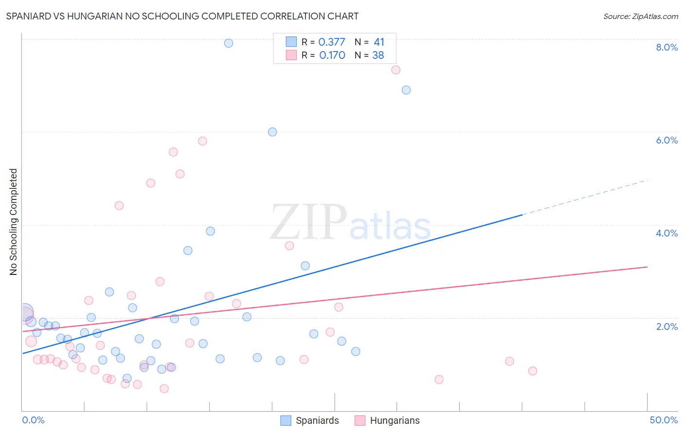 Spaniard vs Hungarian No Schooling Completed