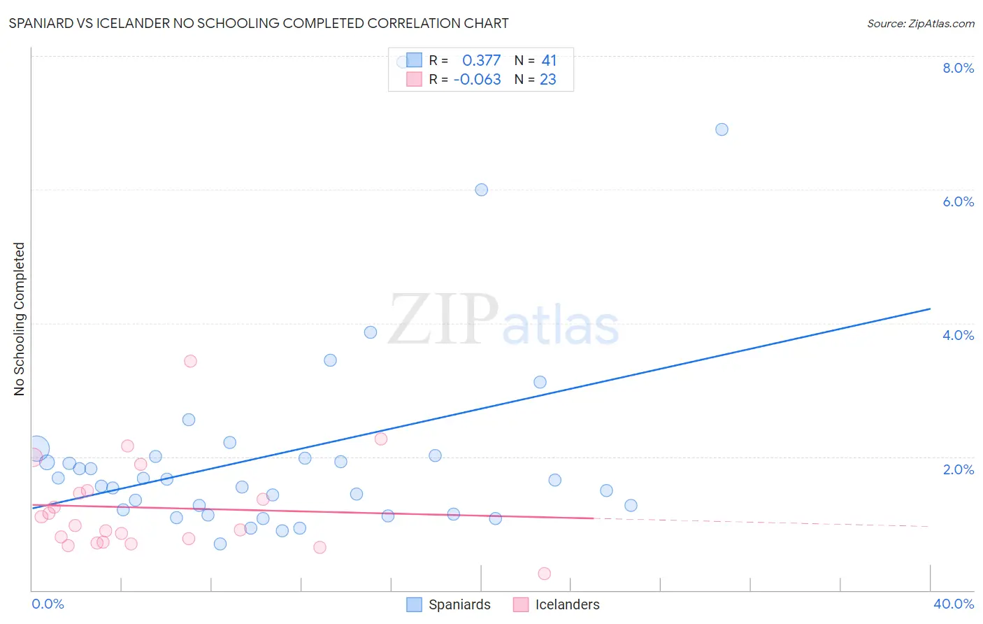 Spaniard vs Icelander No Schooling Completed