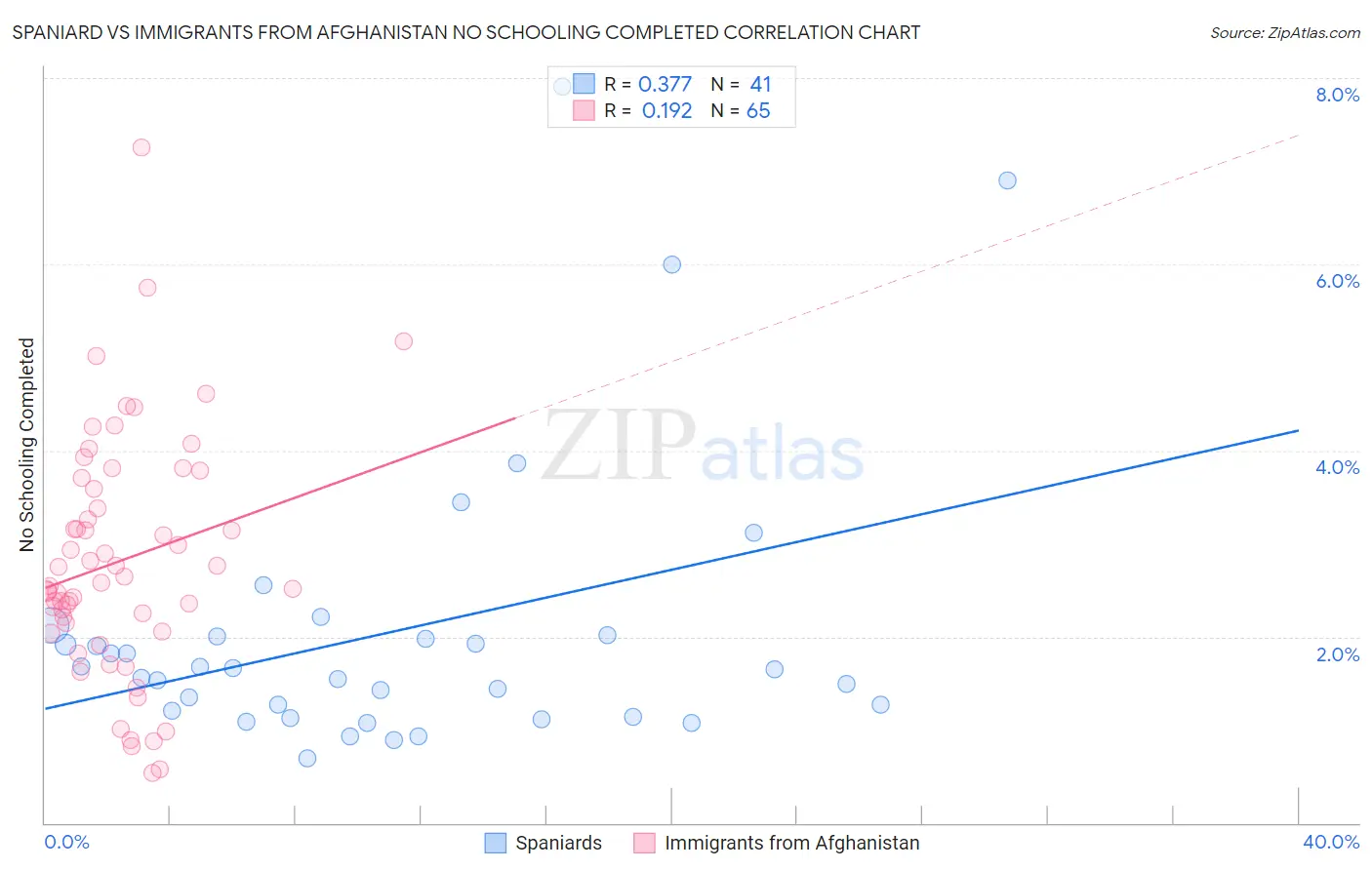 Spaniard vs Immigrants from Afghanistan No Schooling Completed