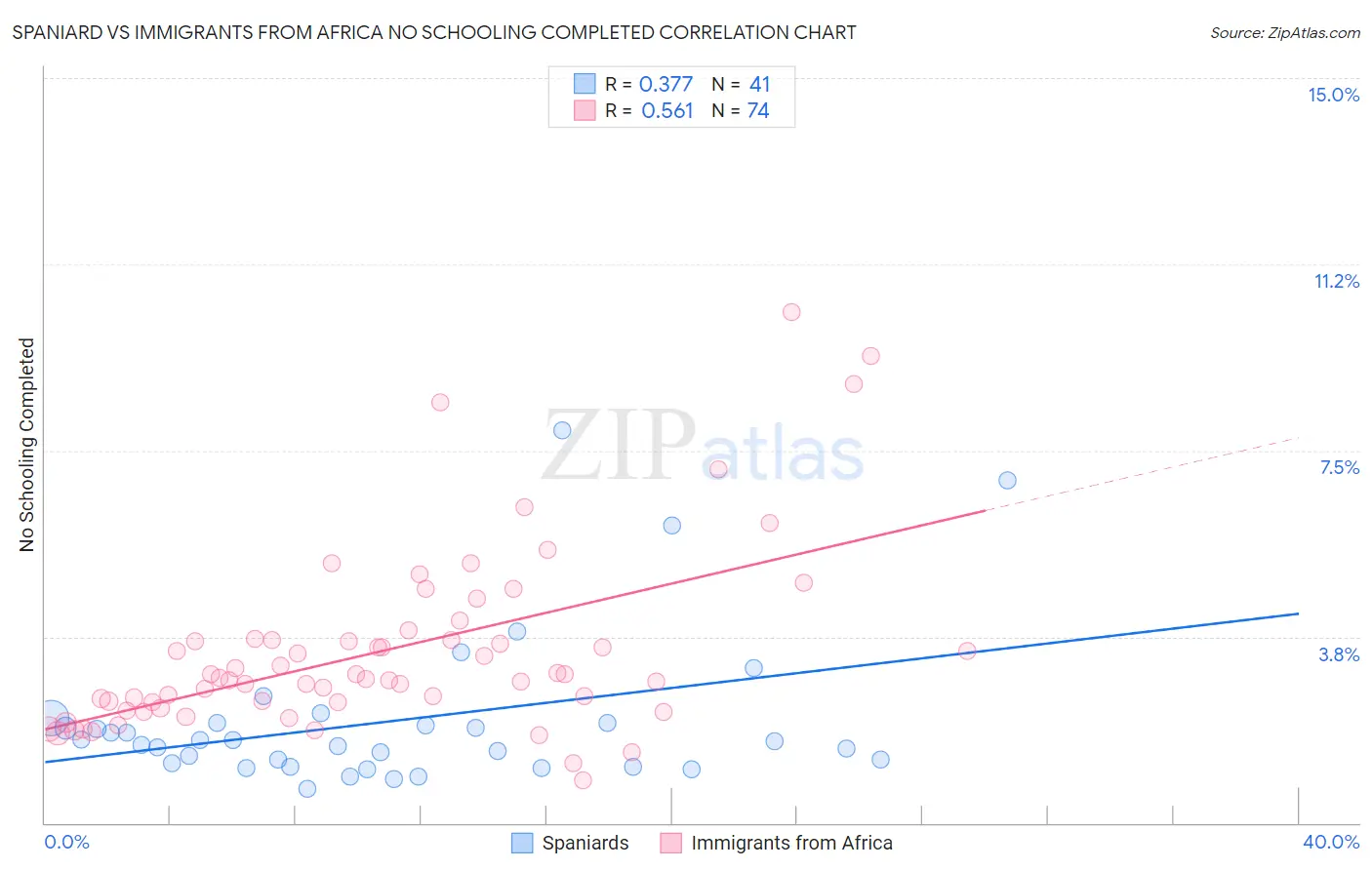 Spaniard vs Immigrants from Africa No Schooling Completed