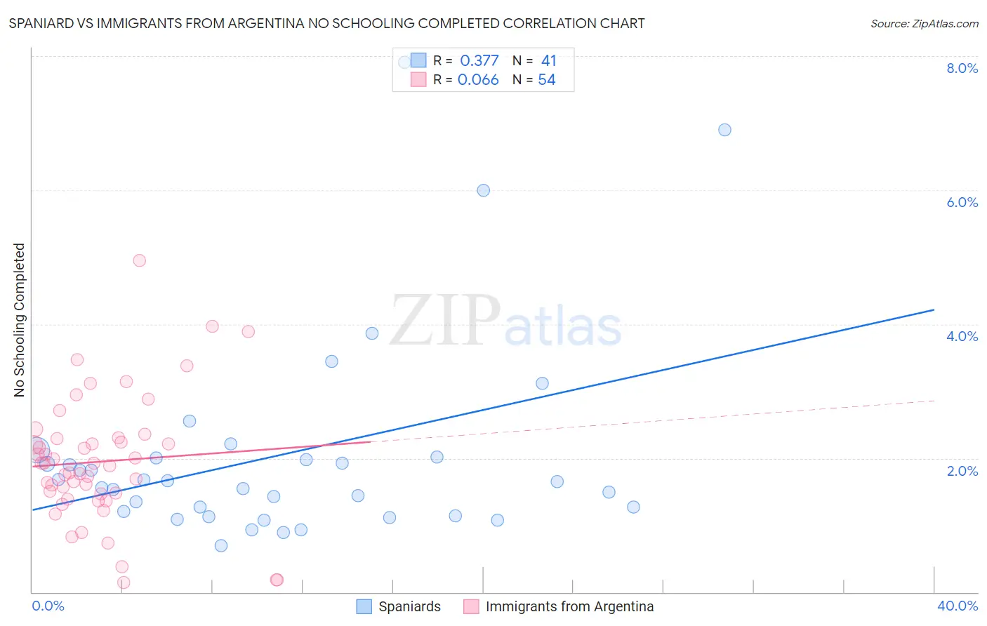 Spaniard vs Immigrants from Argentina No Schooling Completed