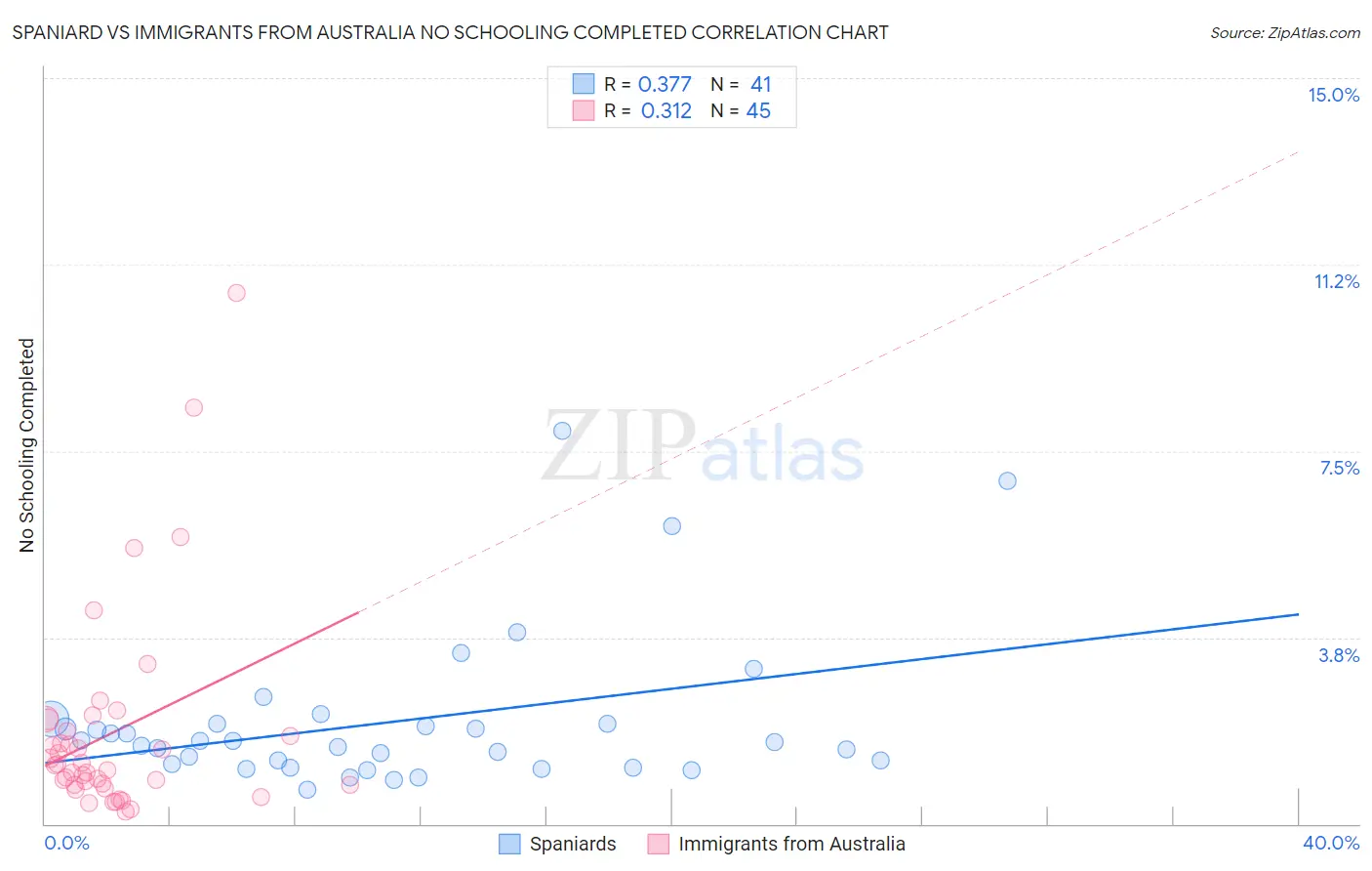 Spaniard vs Immigrants from Australia No Schooling Completed