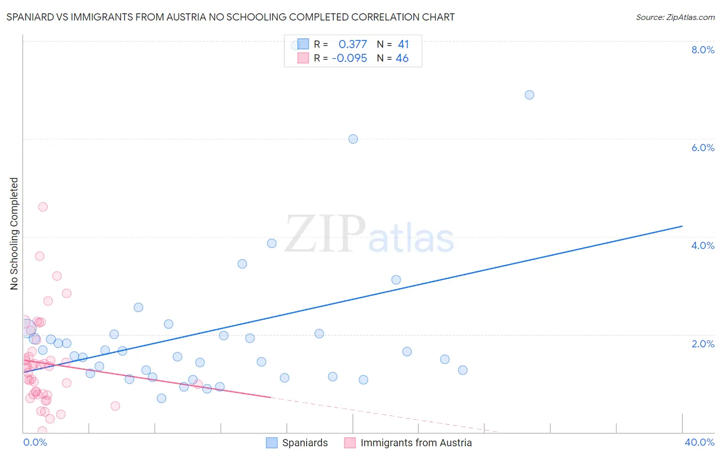 Spaniard vs Immigrants from Austria No Schooling Completed