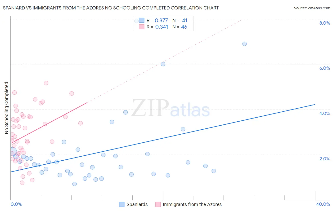 Spaniard vs Immigrants from the Azores No Schooling Completed