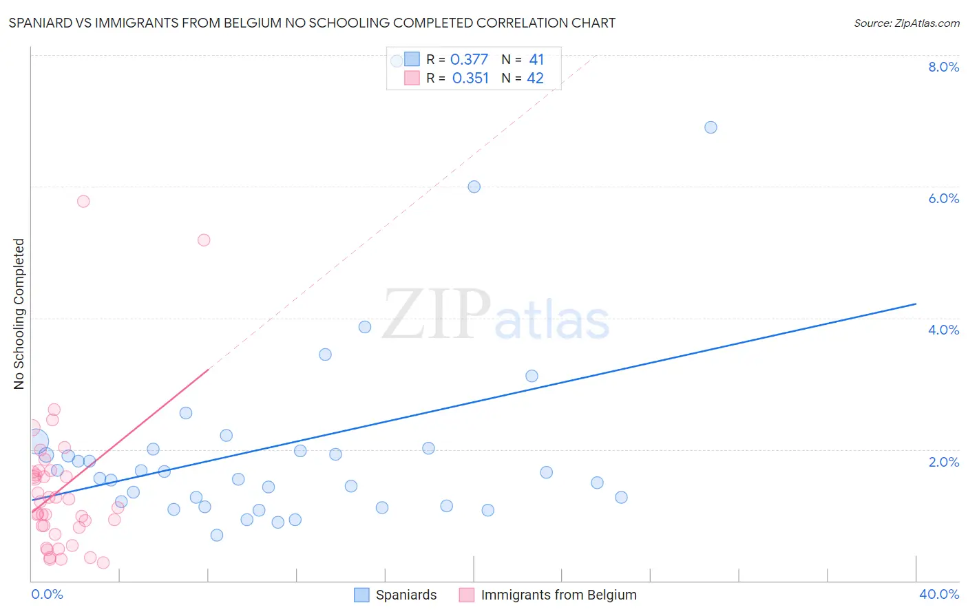 Spaniard vs Immigrants from Belgium No Schooling Completed