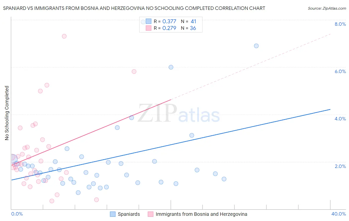 Spaniard vs Immigrants from Bosnia and Herzegovina No Schooling Completed