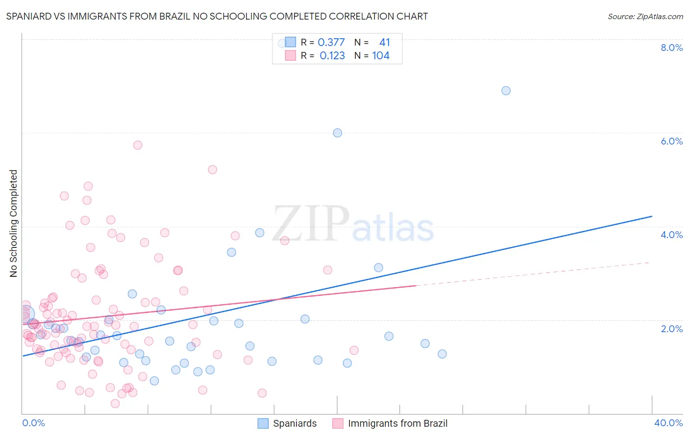 Spaniard vs Immigrants from Brazil No Schooling Completed