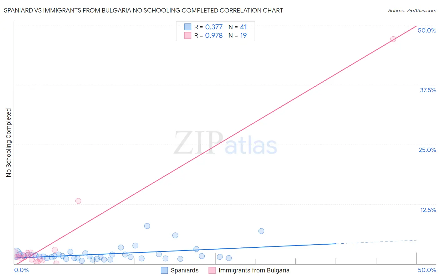 Spaniard vs Immigrants from Bulgaria No Schooling Completed