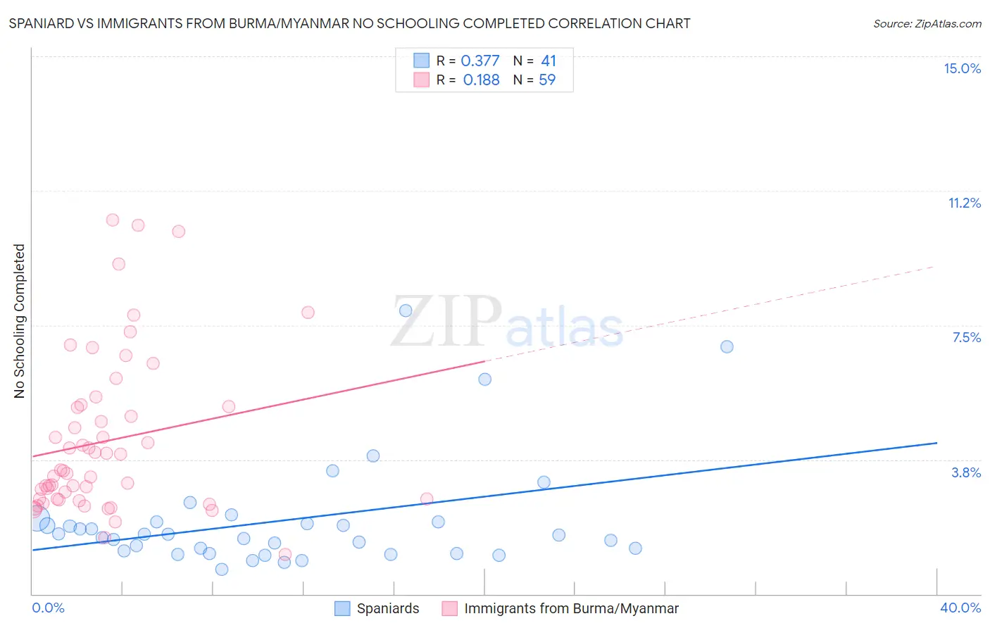 Spaniard vs Immigrants from Burma/Myanmar No Schooling Completed