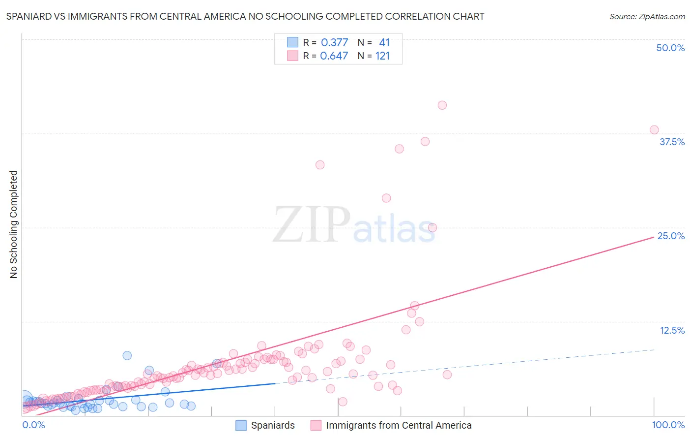 Spaniard vs Immigrants from Central America No Schooling Completed