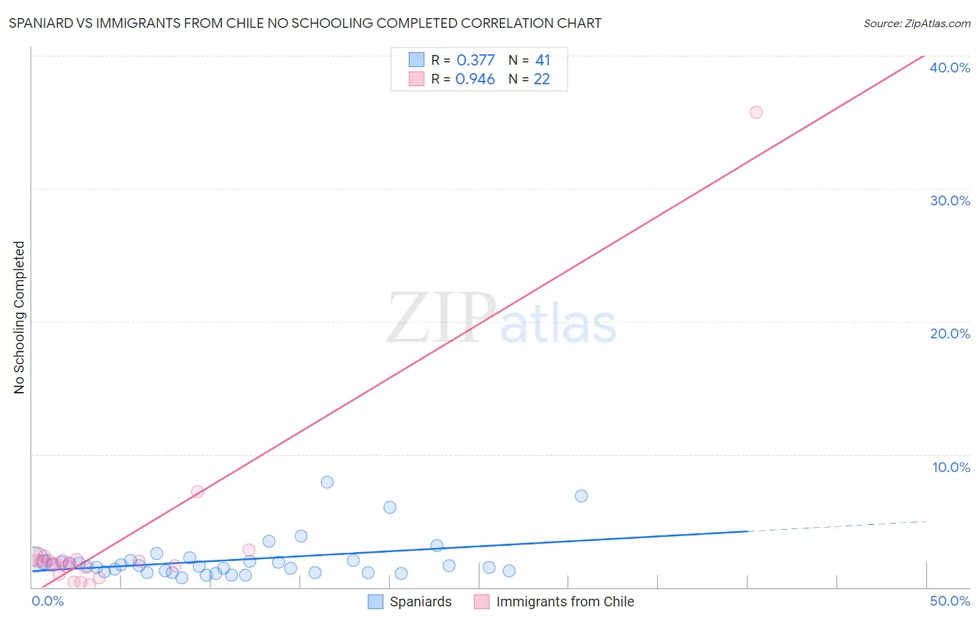 Spaniard vs Immigrants from Chile No Schooling Completed