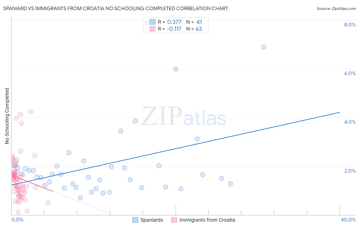 Spaniard vs Immigrants from Croatia No Schooling Completed