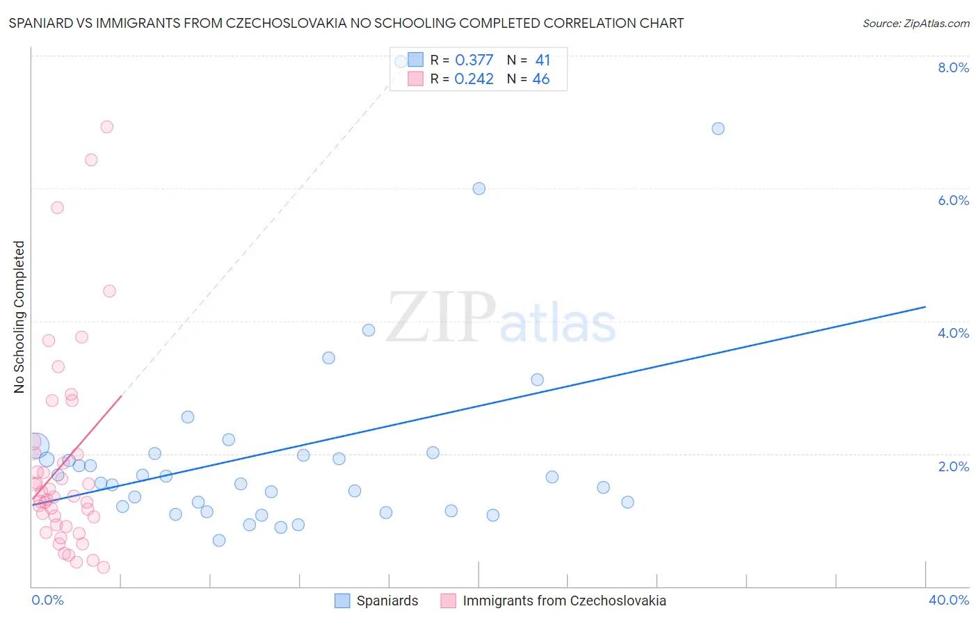 Spaniard vs Immigrants from Czechoslovakia No Schooling Completed