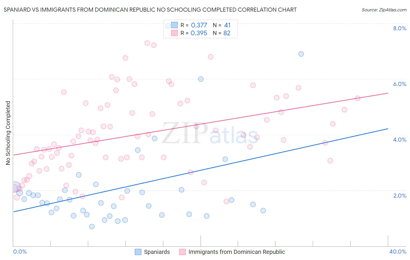 Spaniard vs Immigrants from Dominican Republic No Schooling Completed