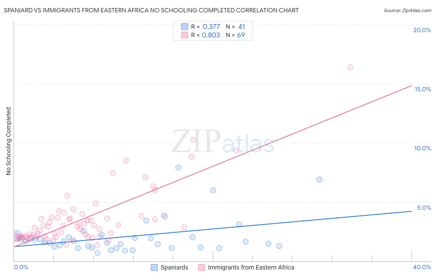 Spaniard vs Immigrants from Eastern Africa No Schooling Completed